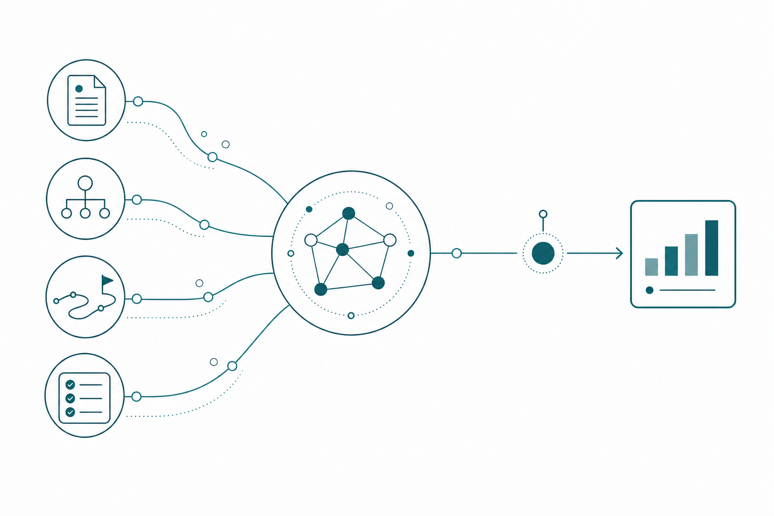 Documents, an org chart, and a decision log feeding a central knowledge hub, which passes to an agent that resolves an ambiguous question into one dashboard answer
