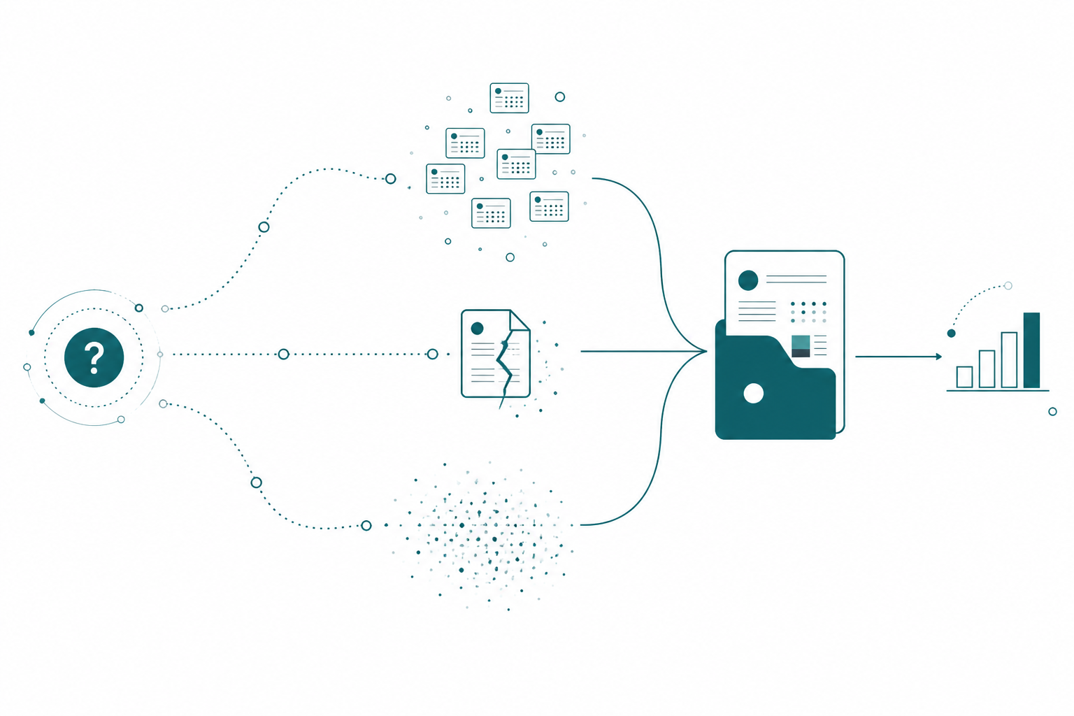 Three diverging dotted paths from a question node, each ending in a broken connection, with a single curated document node redirecting all three back into one clean dashboard answer