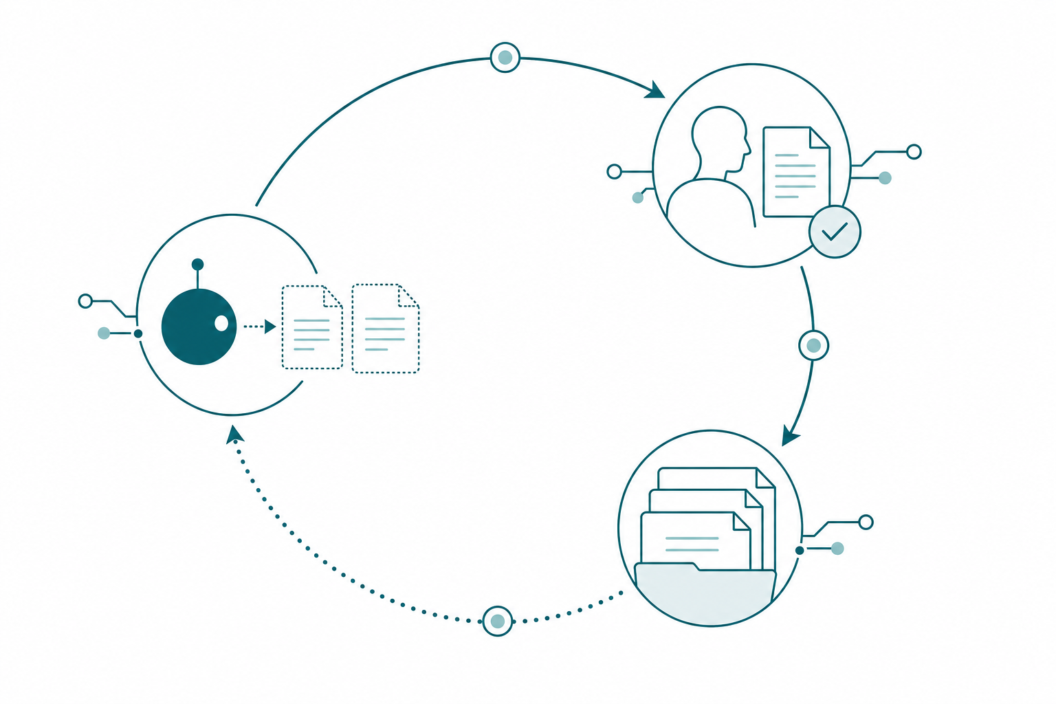 A loop between a person and an agent: the agent drafts document cards, the person reviews and stamps them, and the approved documents flow into a governed library the agent reads from on the next question