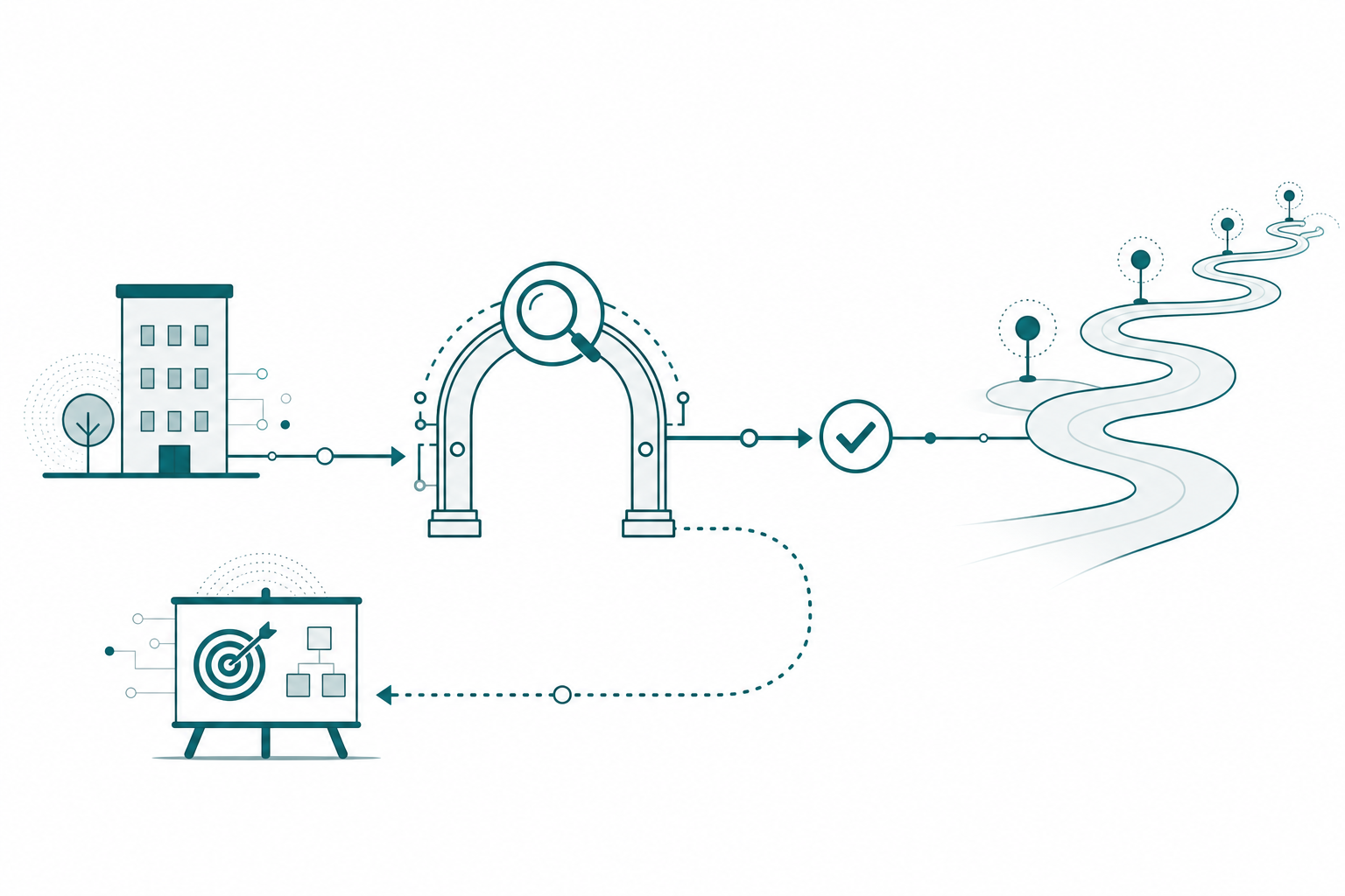 A company approaching a diagnostic checkpoint gate before a winding adoption roadmap, where the passing path continues onto the road and the failing path loops back to a whiteboard of undefined goals