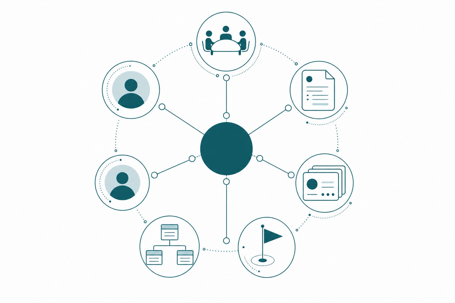 A project hub at the center with explicit relations radiating out to meetings, a statement of work, a resources index, milestones, a data model, and defined agents