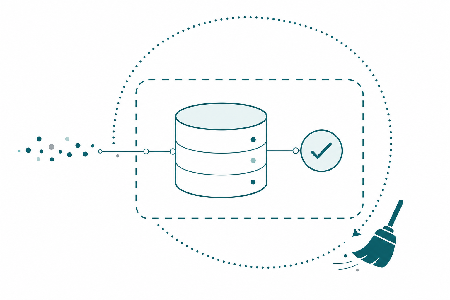 Data points flowing into a single lakehouse cylinder inside a dashed sandbox boundary with a checkmark beside it, and a dotted loop wrapping the whole sandbox that ends in a broom sweeping it away