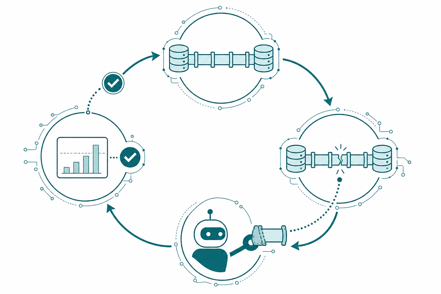 A four-node cycle: a healthy pipeline running between two databases, the same pipe cracked open, a robot holding a replacement section of pipe, and a report card with a checkmark acting as the validation gate before the arrow returns to the start