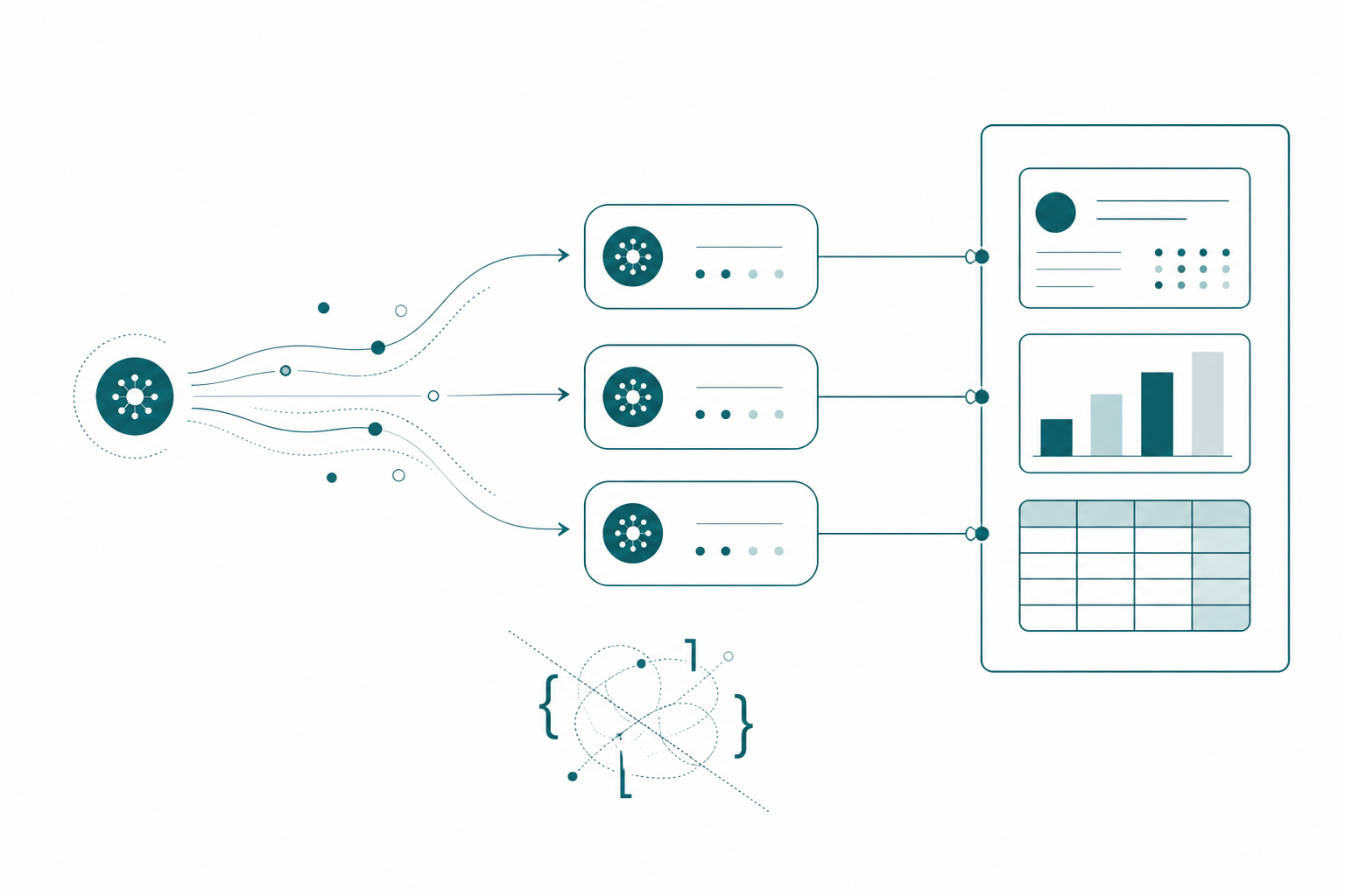 An agent node passing parameter dots into three command blocks that each emit a finished visual onto a report page, with a tangled cluster of braces and brackets crossed out below the main path