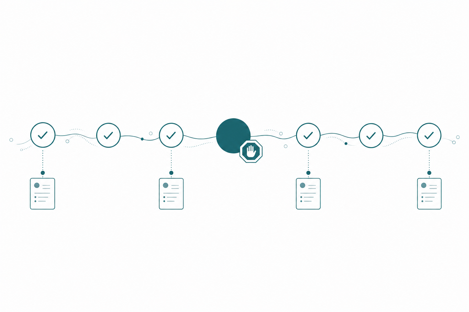 A seven-node pipeline with checkmarks on six nodes and a solid filled stop gate at the fourth position, with document cards dropping below the line