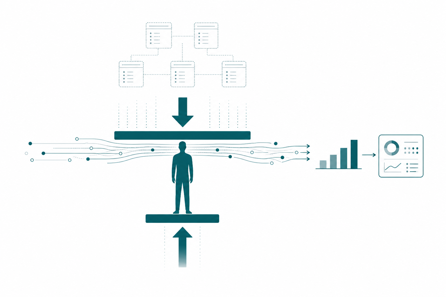 A figure standing on a low platform pushed upward by a thick arrow from below while a heavy horizontal plane above is pressed down by an arrow from above, compressing the space between them into one narrow band where flowing lines and nodes travel right into a bar chart and a dashboard card, and faint dotted paths stop against the underside of the plane beneath a cluster of ERD table cards the figure cannot reach