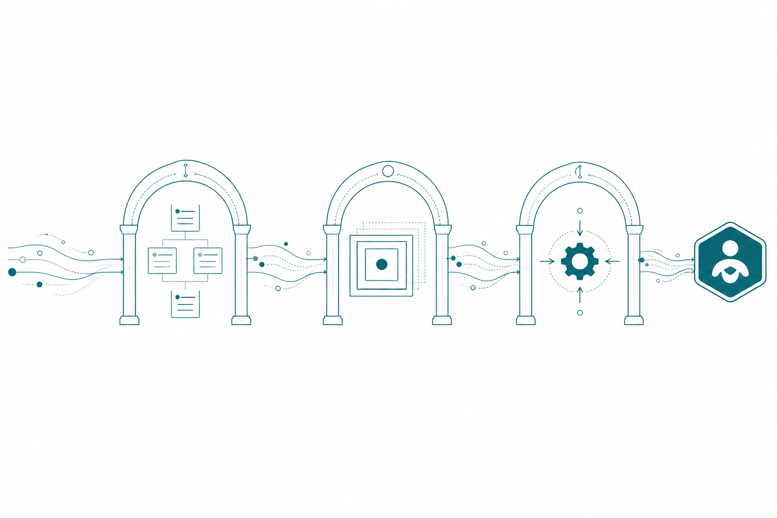 Three sequential gate arches labeled by shape rather than text, a model card set then a nested context frame then a calculation engine node, opening onto an agent node on the right