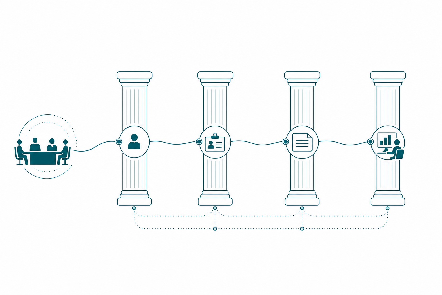 One governance rule tracing across four connected pillars, from committee decision to named owner to published definition to everyday use