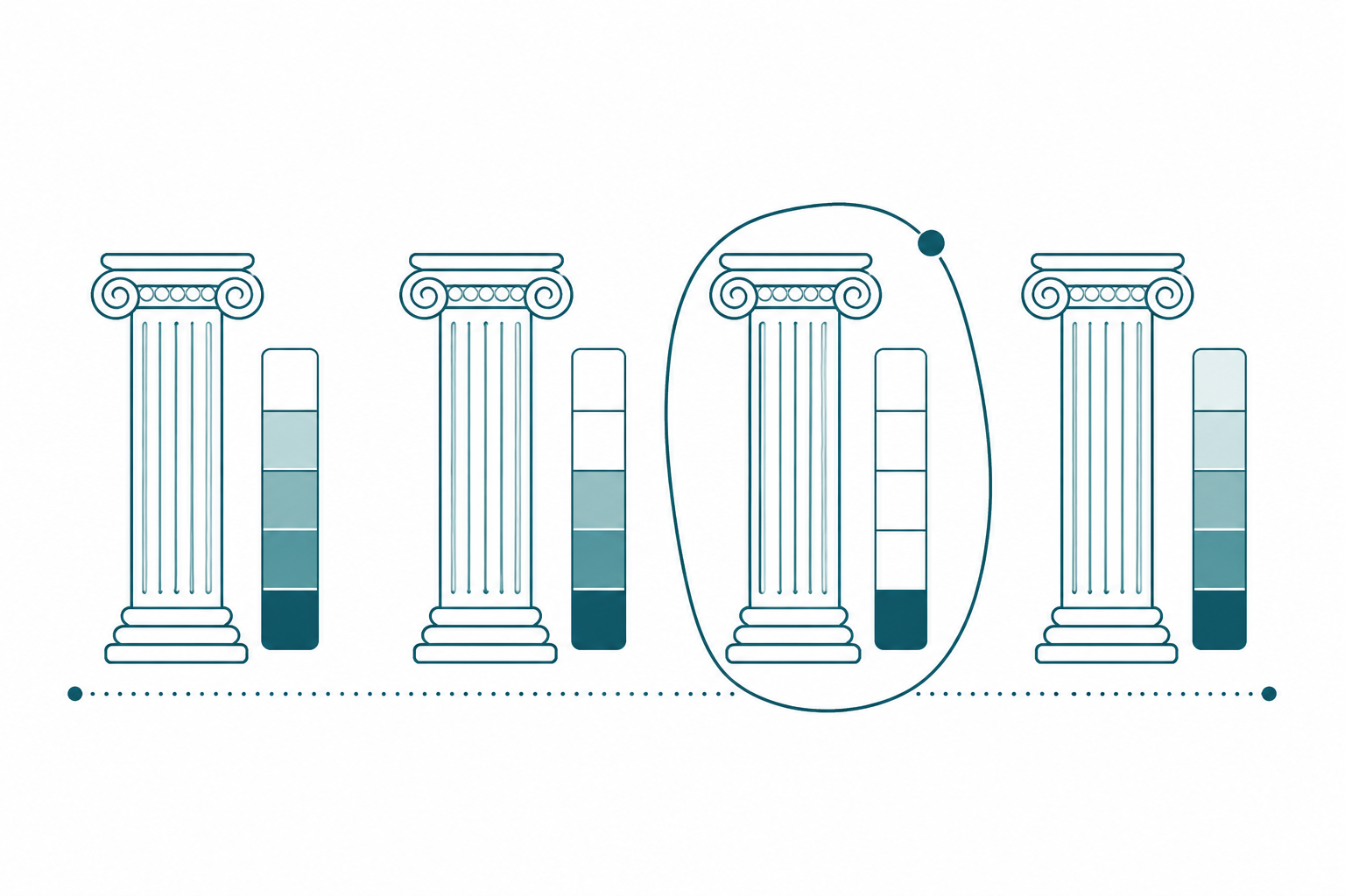 Four pillars each topped with a score gauge, with the pillar holding the lowest reading circled