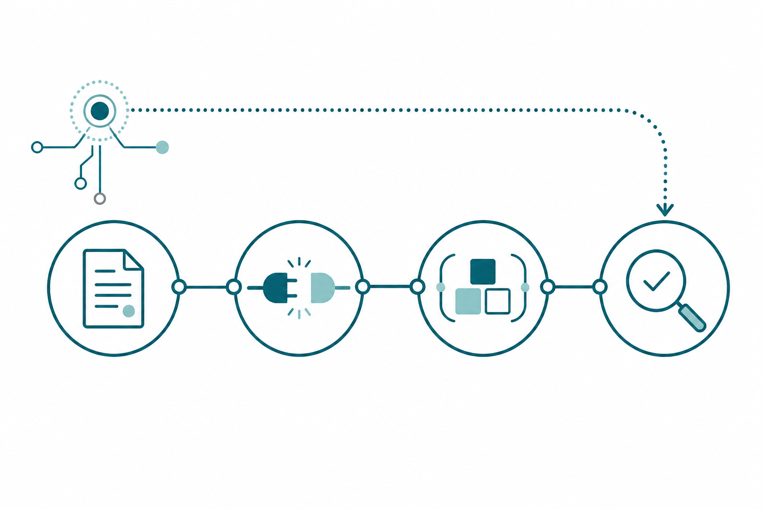 An agent session timeline in four nodes from left to right: read instructions, connect to model, build within a transaction, validate with DAX queries, with a dotted recap arrow curving back from the last node
