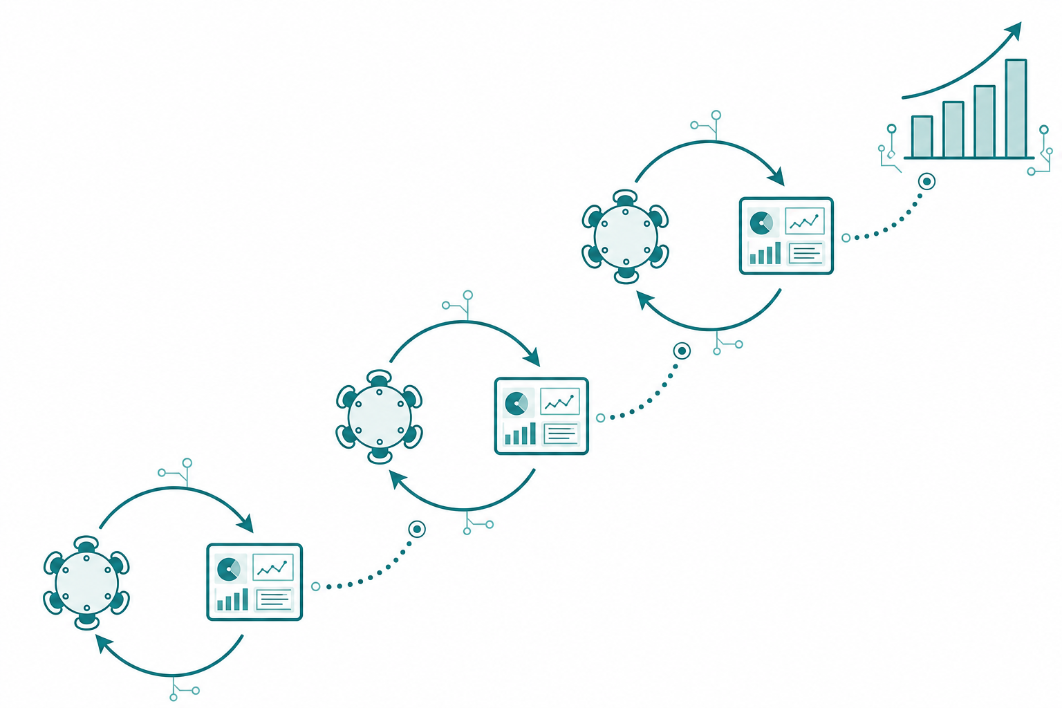 A repeating circular cadence loop connecting a conference table node and a dashboard node, with each cycle of the loop stepping upward like a staircase