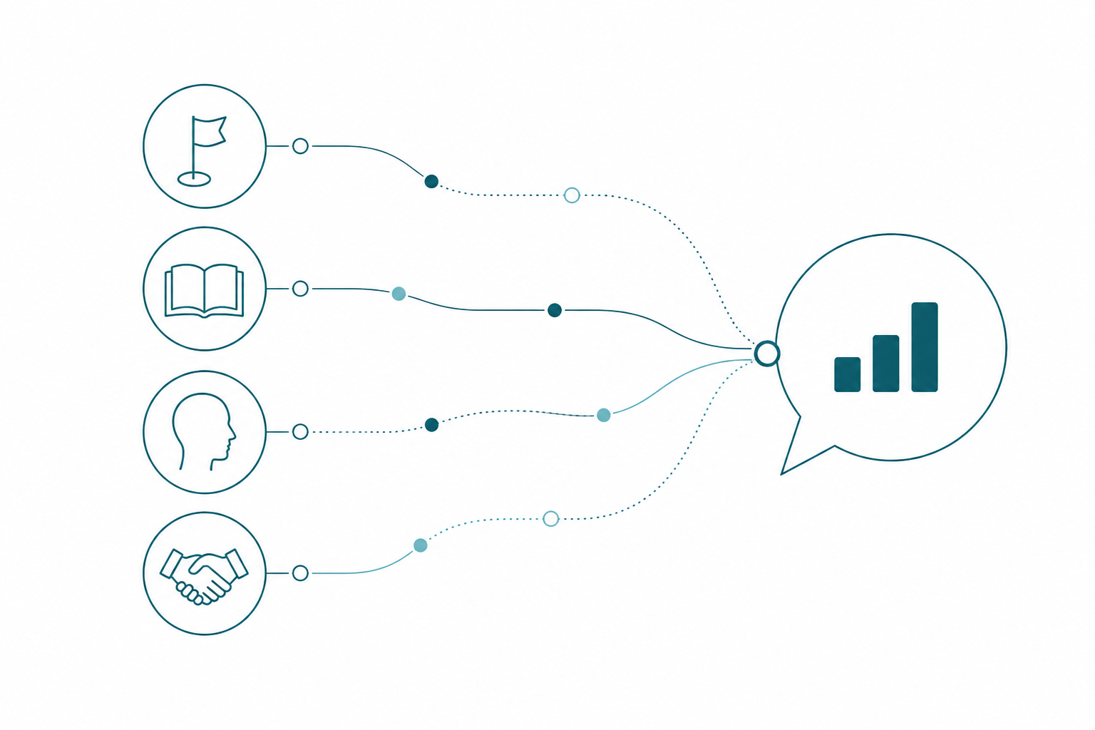 Four small circular nodes in a vertical column on the left, each holding a distinct thin-line icon, with flowing connector lines converging into one large shared speech bubble containing a simple bar chart on the right