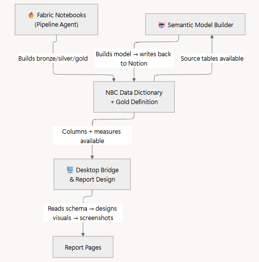 A flow diagram from the Desktop Bridge instructions page: the Fabric Notebooks pipeline agent builds bronze, silver, and gold into the NBC Data Dictionary and Gold Definition, the Semantic Model Builder reads source tables and writes the model back to Notion, and the Desktop Bridge and Report Design agent reads columns and measures to design visuals and screenshot report pages