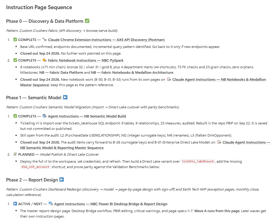 The Instruction Page Sequence section of the Northside master sequence: Phase 0 Discovery and Data Platform and Phase 1 Semantic Model with completed and planned items, each linking to its instructions page with close-out notes, and Phase 2 Report Design with the Desktop Bridge page marked active