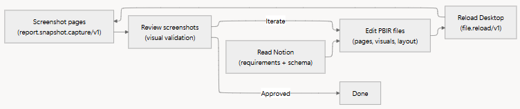 The Core Workflow Loop diagram from the Desktop Bridge instructions: read Notion requirements and schema, edit PBIR files, reload Desktop, screenshot pages, review screenshots, then iterate back to editing or finish when approved