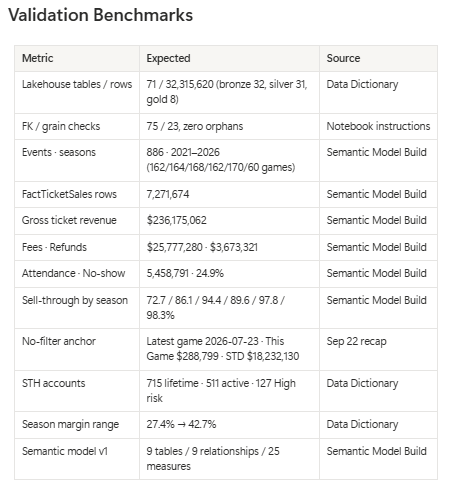The Validation Benchmarks table at the bottom of the Northside master sequence, listing expected values and their sources: 71 lakehouse tables and 32.3 million rows, 75 foreign-key and 23 grain checks with zero orphans, 7,271,674 FactTicketSales rows, $236,175,062 gross ticket revenue, the no-filter anchor game, STH account counts, the season margin range, and the 9-table semantic model v1