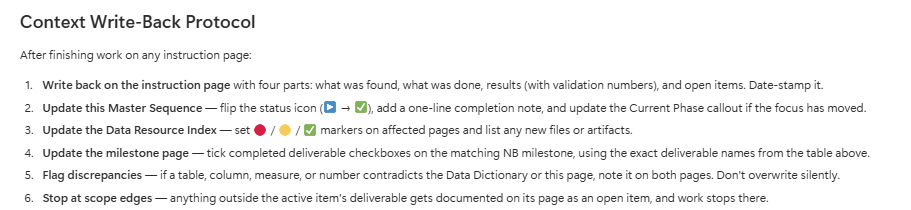 The Context Write-Back Protocol on the Northside master sequence: six numbered steps covering the dated write-back on the instruction page, flipping the status on the master sequence, updating the Data Resource Index, ticking milestone deliverables, flagging discrepancies without overwriting silently, and stopping at scope edges