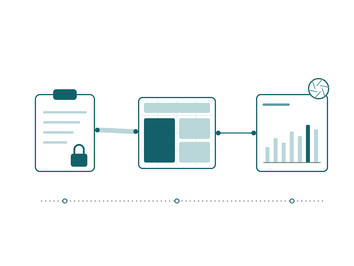 Three connected stages from left to right, a clipboard with a padlock, a grid wireframe with placed blocks, and a finished report page with a camera aperture, linked by a single flowing line that narrows at each stage
