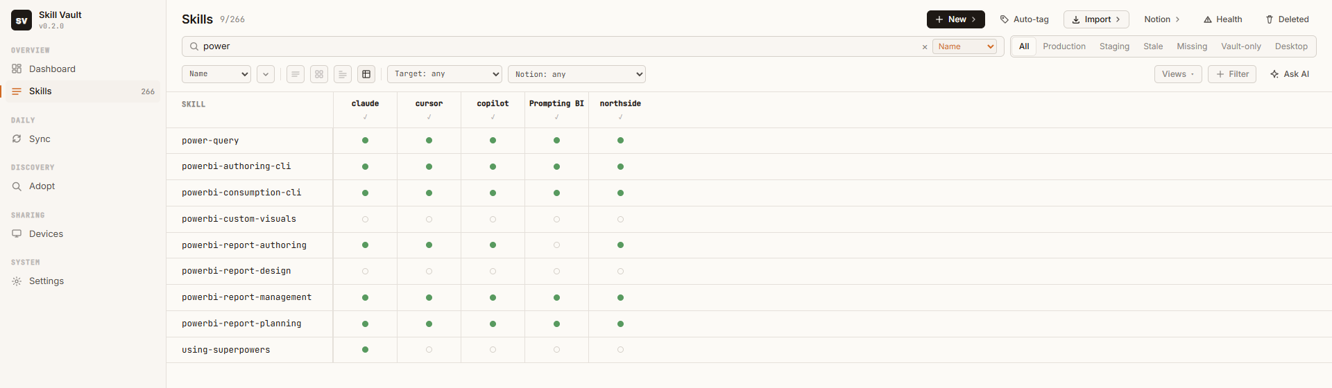 The Skills page in coverage matrix layout filtered to "power", with rows for nine Power BI skills and columns for claude, cursor, copilot, Prompting BI, and northside, showing filled dots where a skill is synced and empty circles where it is not